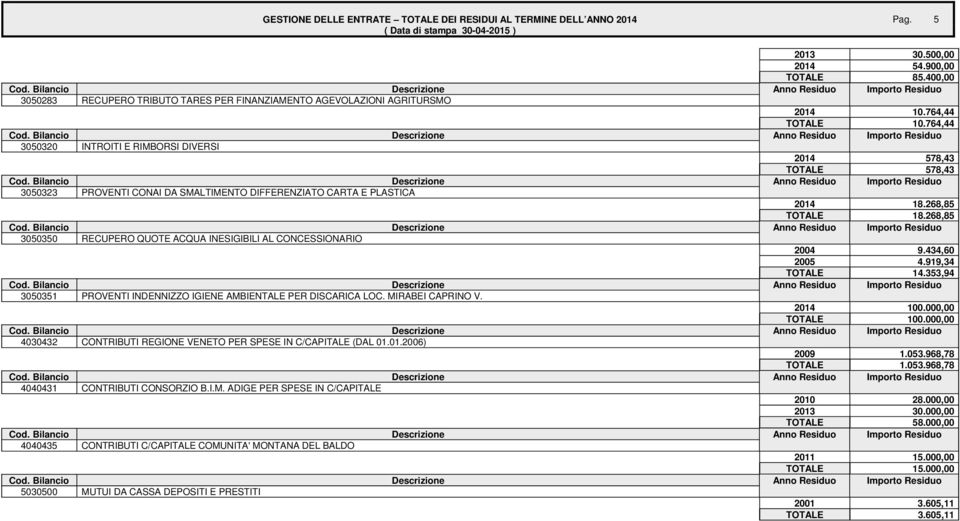 764,44 3050320 INTROITI E RIMBORSI DIVERSI 2014 578,43 TOTALE 578,43 3050323 PROVENTI CONAI DA SMALTIMENTO DIFFERENZIATO CARTA E PLASTICA 2014 18.268,85 TOTALE 18.