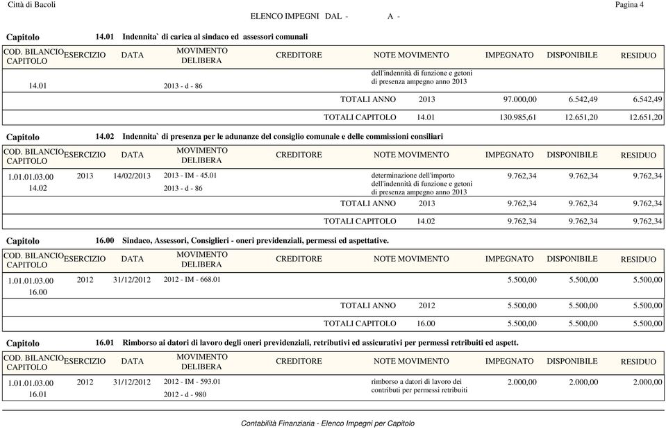 02 Indennita` di presenza per le adunanze del consiglio comunale e delle commissioni consiliari 1.01.01.03.00 14.02 TOTALI 14.01 130.985,61 12.651,20 12.