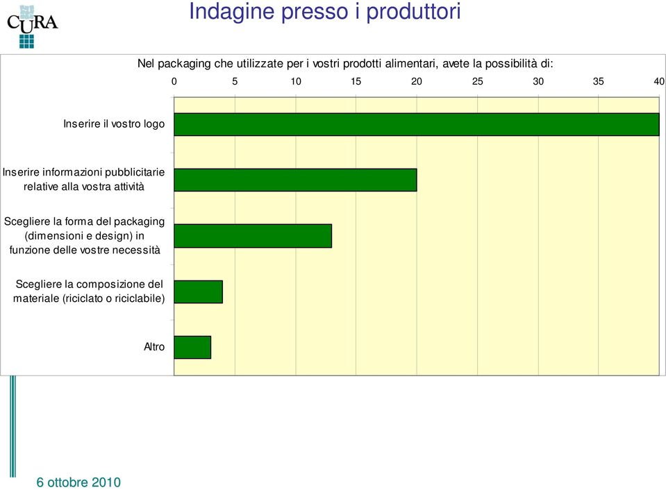 pubblicitarie relative alla vostra attività Scegliere la forma del packaging (dimensioni e design)