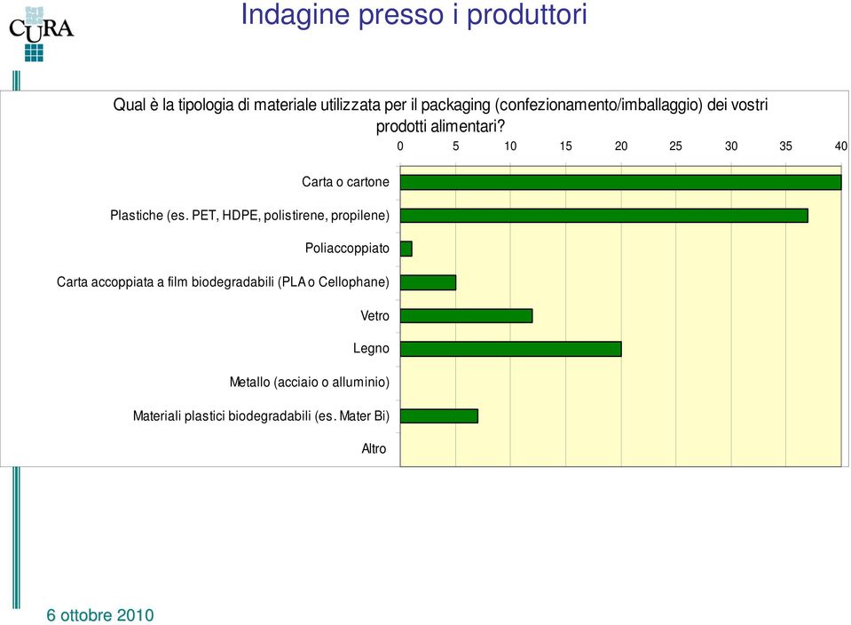 0 5 10 15 20 25 30 35 40 Carta o cartone Plastiche (es.