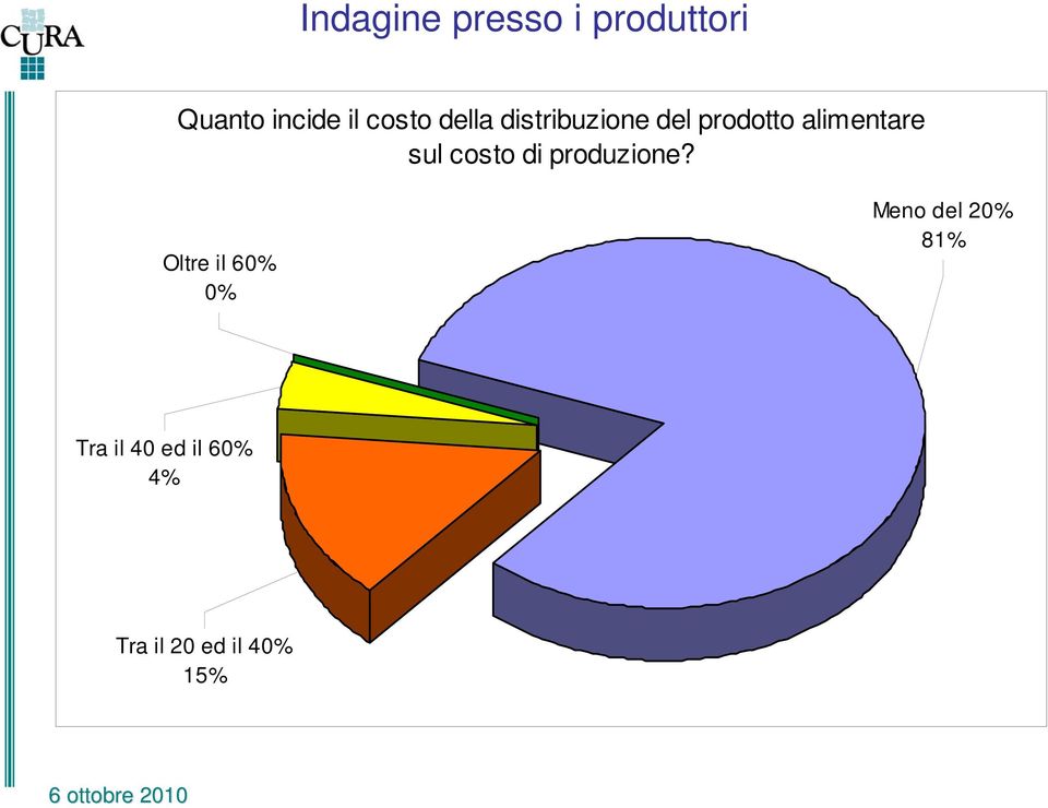 sul costo di produzione?