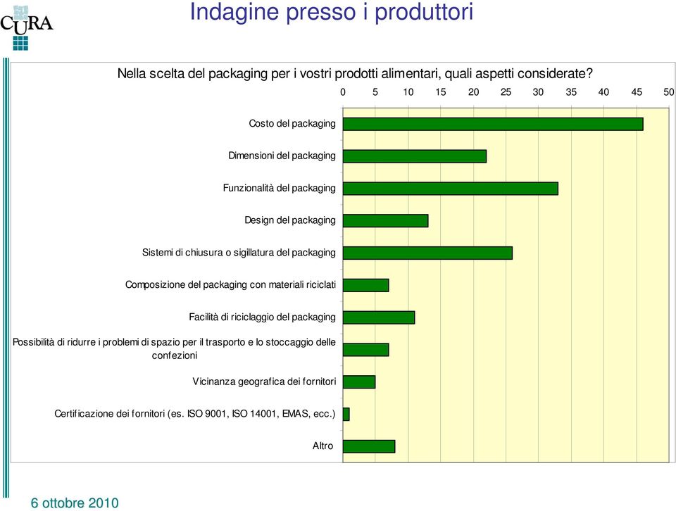 o sigillatura del packaging Composizione del packaging con materiali riciclati Facilità di riciclaggio del packaging Possibilità di ridurre i