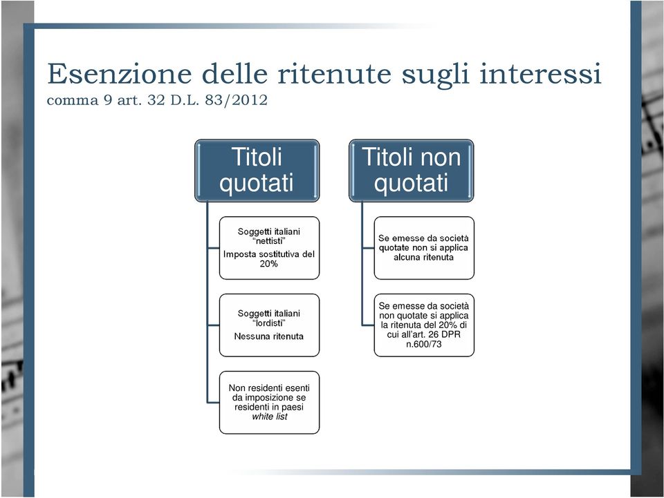 da società quotate non si applica alcuna ritenuta Soggetti italiani lordisti Nessuna ritenuta Se emesse da