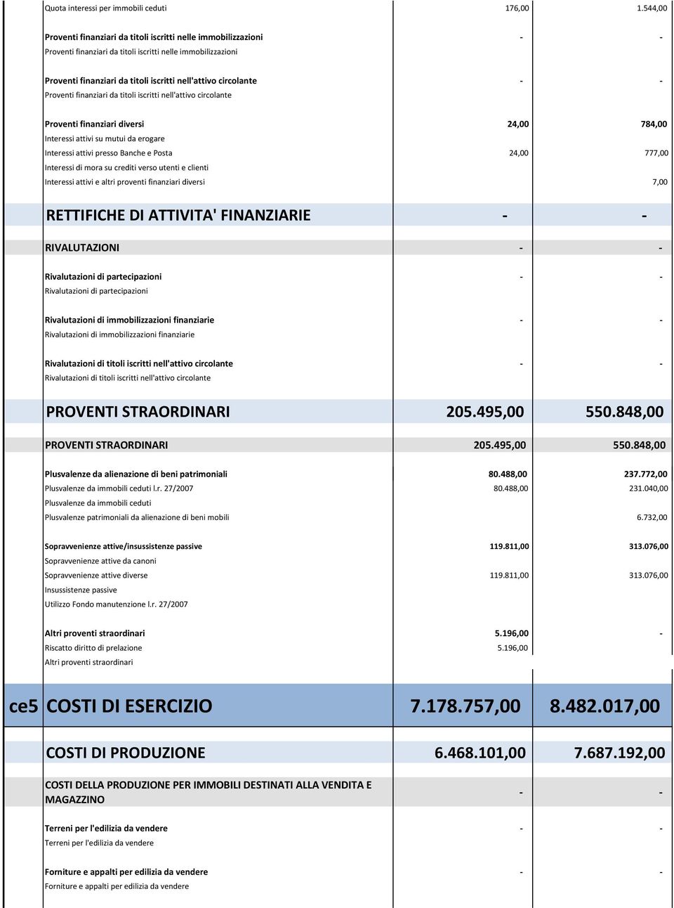 - Proventi finanziari da titoli iscritti nell'attivo circolante Proventi finanziari diversi 24,00 784,00 Interessi attivi su mutui da erogare Interessi attivi presso Banche e Posta 24,00 777,00