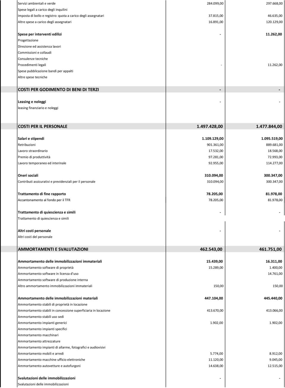 262,00 Progettazione Direzione ed assistenza lavori Commissioni e collaudi Consulenze tecniche Procedimenti legali - 11.