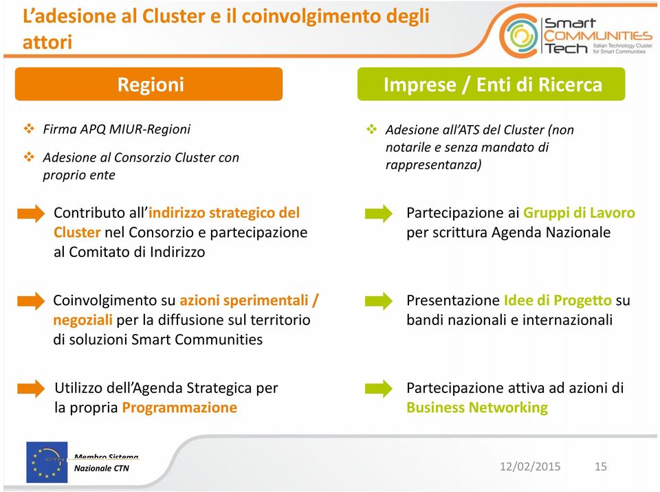 Gruppi di Lavoro per scrittura Agenda Nazionale Coinvolgimento su azioni sperimentali / negoziali per la diffusione sul territorio di soluzioni Smart Communities Presentazione