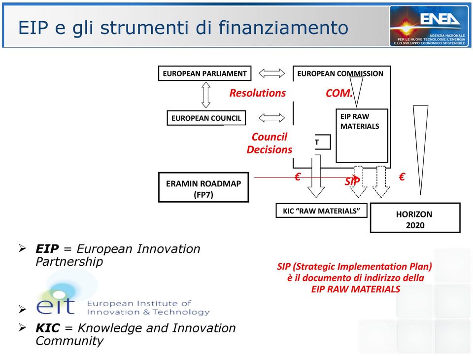 initiatives on HORIZON RAW MATERIALS 2020 EIP = European Innovation Partnership SIP (Strategic