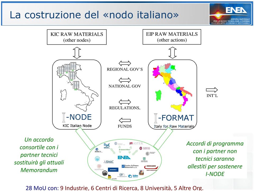 Innovation INDUSTRY La costruzione del «nodo italiano» KIC RAW MATERIALS (other nodes) EIP RAW MATERIALS (other actions) TO MI BO TN REGIONAL GOV S RM NATIONAL GOV INT L negotiations -NODE KIC