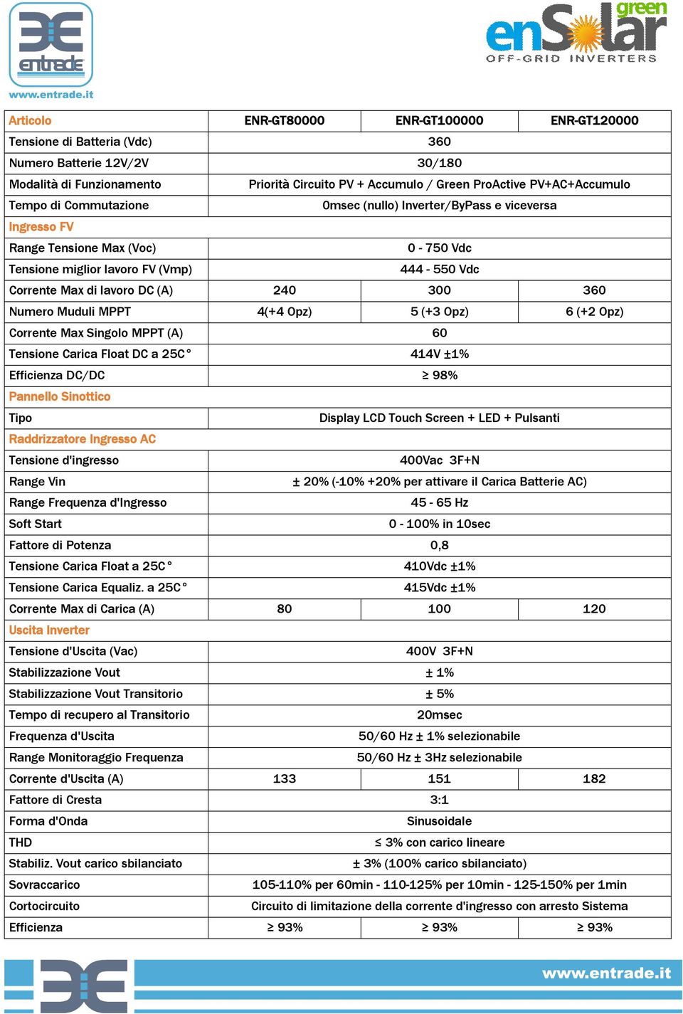 Numero Muduli MPPT 4(+4 Opz) 5 (+3 Opz) 6 (+2 Opz) Corrente Max Singolo MPPT (A) 60 Tensione Carica Float DC a 25C 414V ±1% Efficienza DC/DC 98% Pannello Sinottico Tipo Display LCD Touch Screen + LED