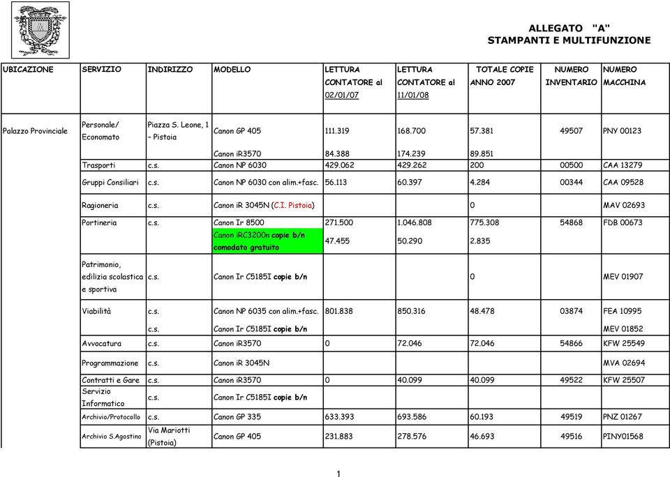 262 200 00500 CAA 13279 Gruppi Consiliari c.s. Canon NP 6030 con alim.+fasc. 56.113 60.397 4.284 00344 CAA 09528 Ragioneria c.s. Canon ir 3045N (C.I. ) 0 MAV 02693 Portineria c.s. Canon Ir 8500 271.