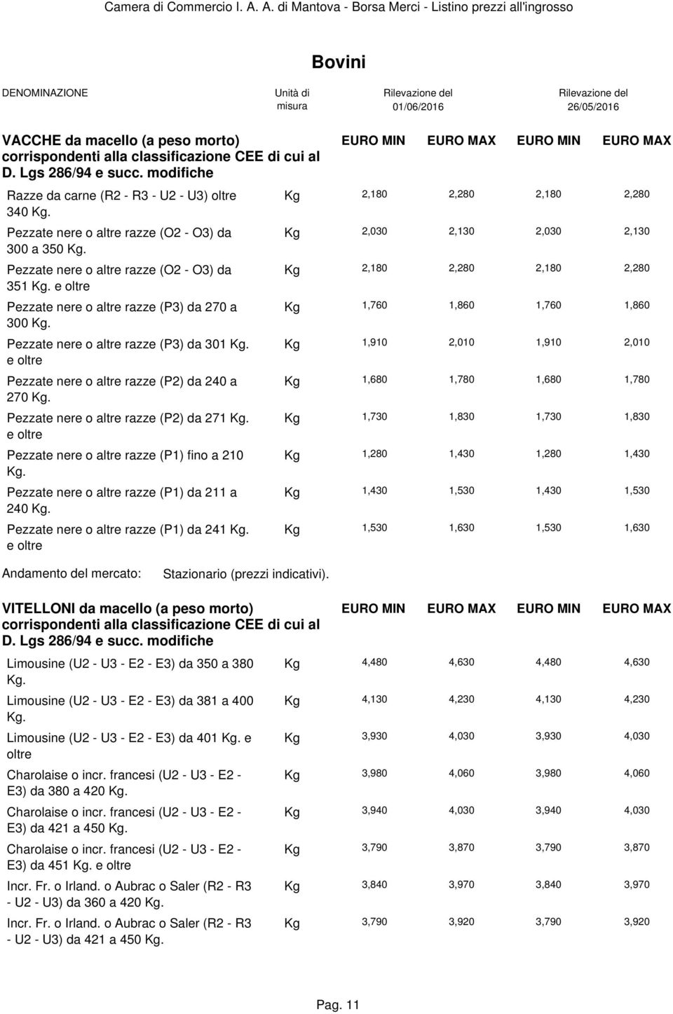 e oltre Pezzate nere o altre razze (P3) da 270 a 300 Kg. Pezzate nere o altre razze (P3) da 301 Kg. e oltre Pezzate nere o altre razze (P2) da 240 a 270 Kg. Pezzate nere o altre razze (P2) da 271 Kg.