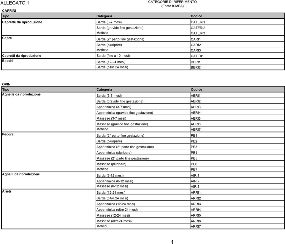 Sarda (gravide fine gestazione) AERI2 Appenninica (3-7 mesi) AERI3 Appenninica (gravide fine gestazione) AERI4 Massese (3-7 mesi) AERI5 Massese (gravide fine gestazione) AERI6 AERI7 Pecore Sarda (2