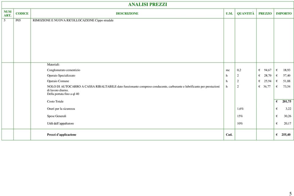 51,88 h 2 36,77 73,54 Costo Totale 201,75 Oneri per la sicurezza 1,6% 3,22 Spese