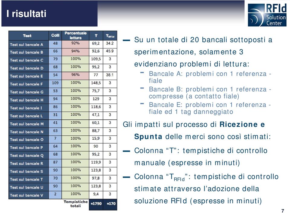 ed 1 tag danneggiato Gli impatti sul processo di Ricezione e Spunta delle merci sono così stimati: Colonna T : tempistiche di controllo