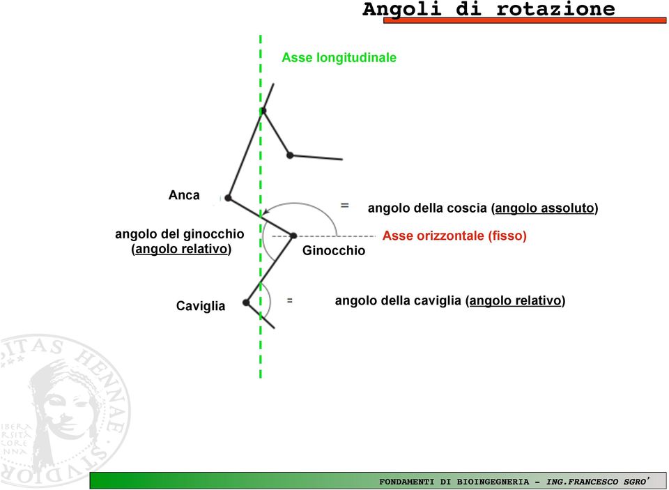 (angolo relativo) Ginocchio angolo della coscia