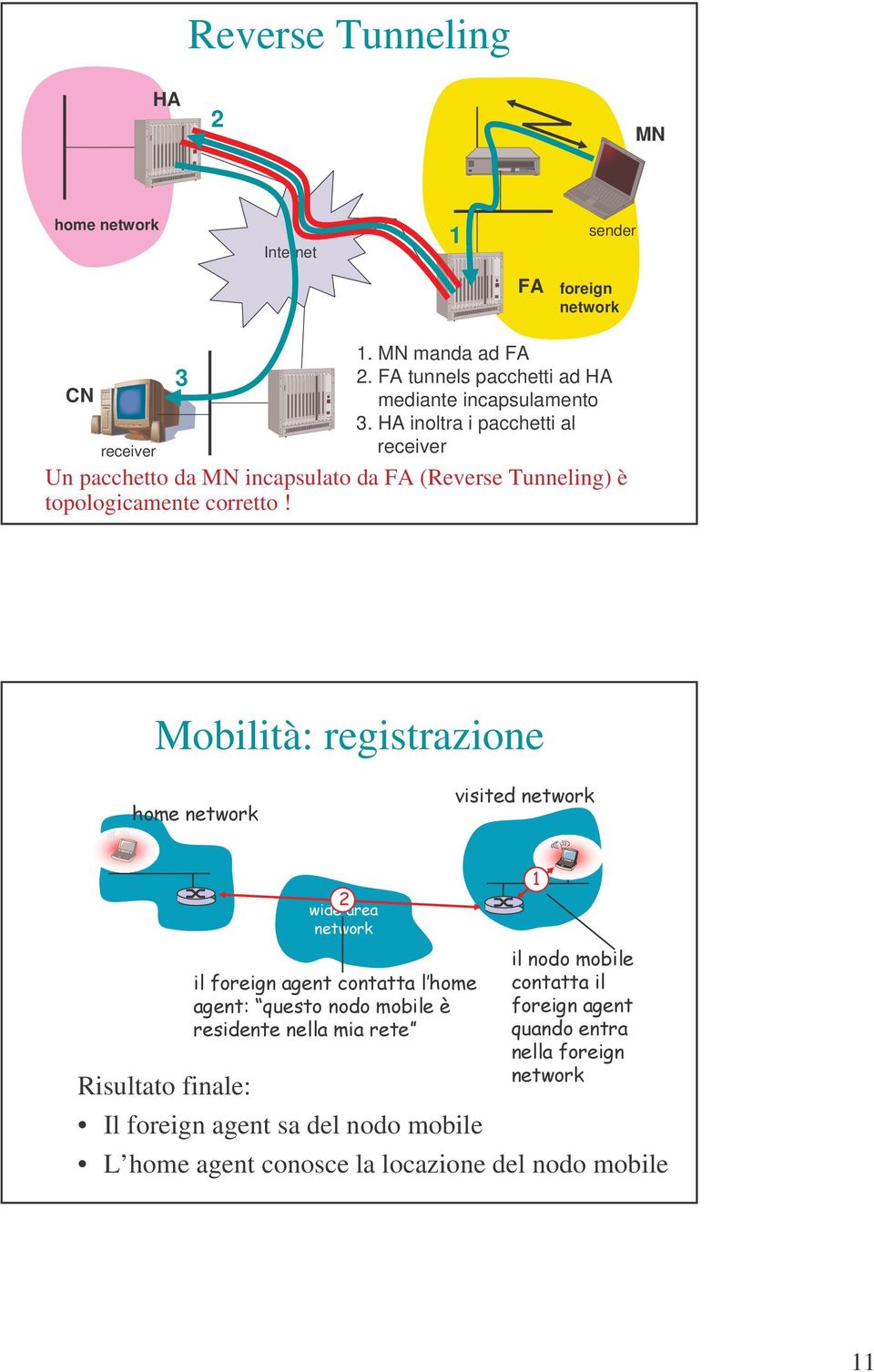 HA inoltra i pacchetti al receiver receiver Un pacchetto da MN incapsulato da FA (Reverse Tunneling) è