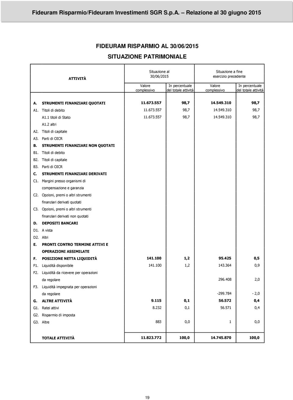 totale attività Valore complessivo In percentuale del totale attività A. STRUMENTI FINANZIARI QUOTATI 11.673.557 98,7 14.549.310 98,7 A1. Titoli di debito 11.673.557 98,7 14.549.310 98,7 A1.1 titoli di Stato 11.