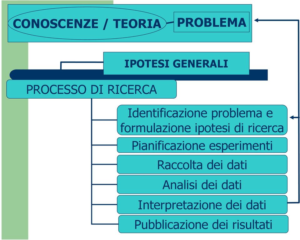 ricerca Pianificazione esperimenti Raccolta dei dati