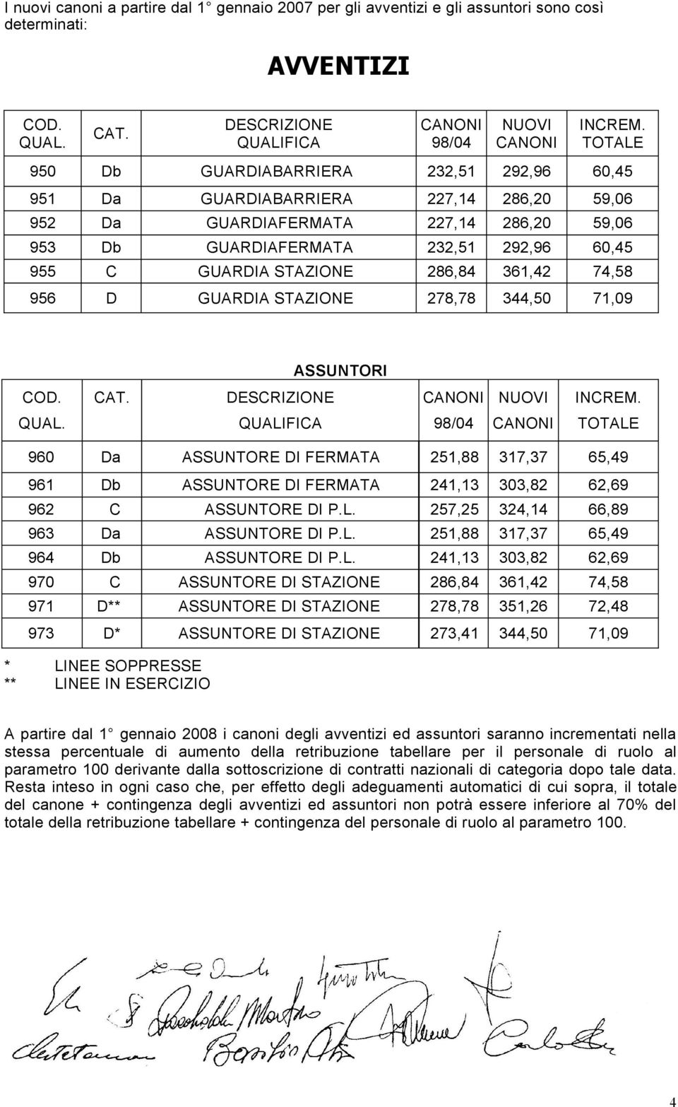 FERMATA 251,88 317,37 65,49 961 Db ASSUNTORE DI FERMATA 241,13 303,82 62,69 962 C ASSUNTORE DI P.L.