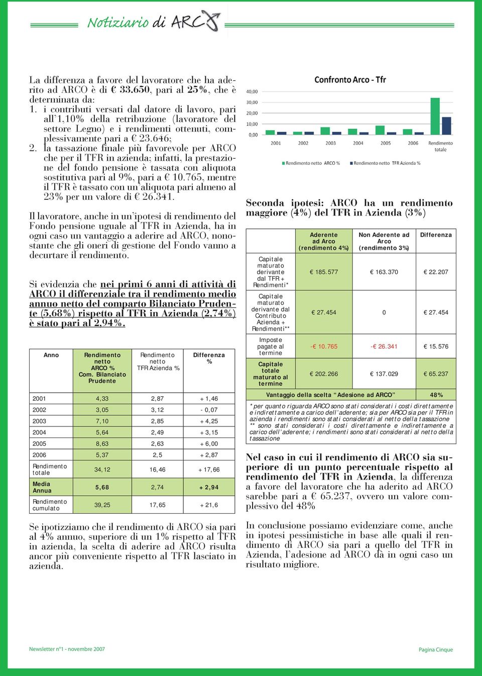 la tassazione finale più favorevole per ARCO che per il TFR in azienda; infatti, la prestazione del fondo pensione è tassata con aliquota sostitutiva pari al 9%, pari a 10.