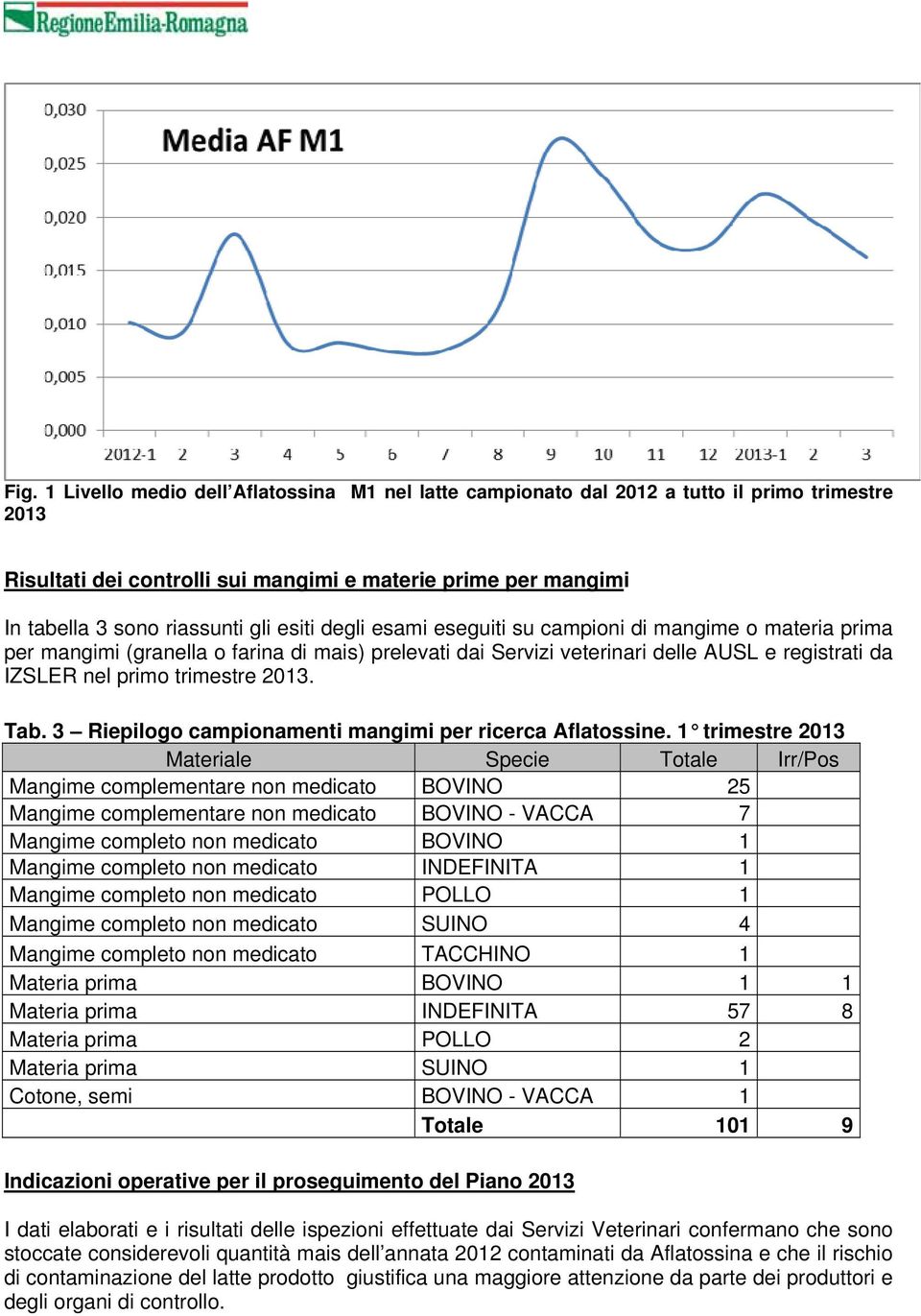 Tab. 3 Riepilogo campionamenti mangimi per ricerca Aflatossine.