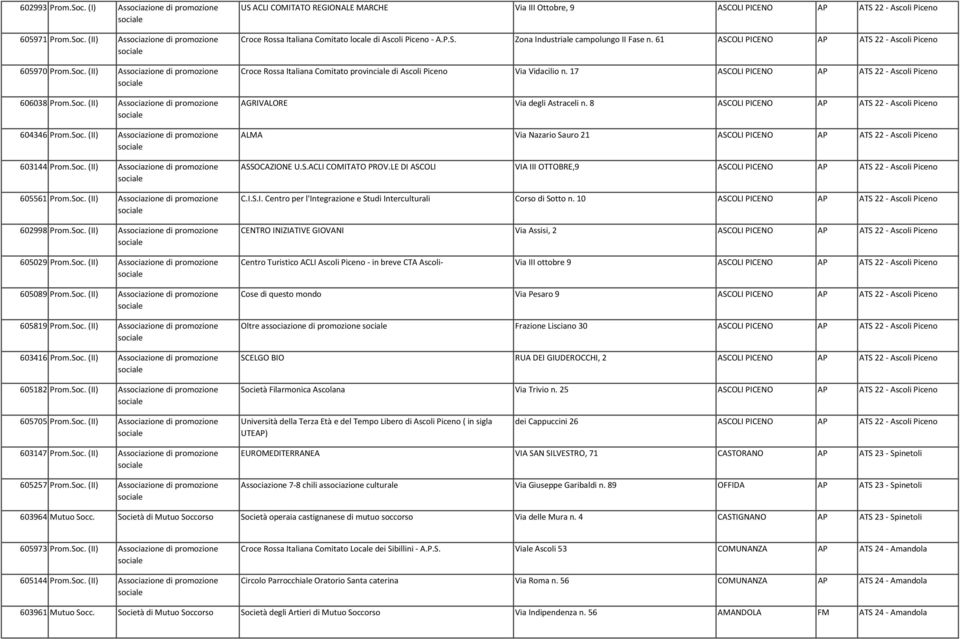 Soc. (II) Associazione di promozione 605819 Prom.Soc. (II) Associazione di promozione 603416 Prom.Soc. (II) Associazione di promozione 605182 Prom.Soc. (II) Associazione di promozione US ACLI COMITATO REGIONALE MARCHE Via III Ottobre, 9 ASCOLI PICENO ATS 22 Ascoli Piceno Croce Rossa Italiana Comitato locale di Ascoli Piceno A.