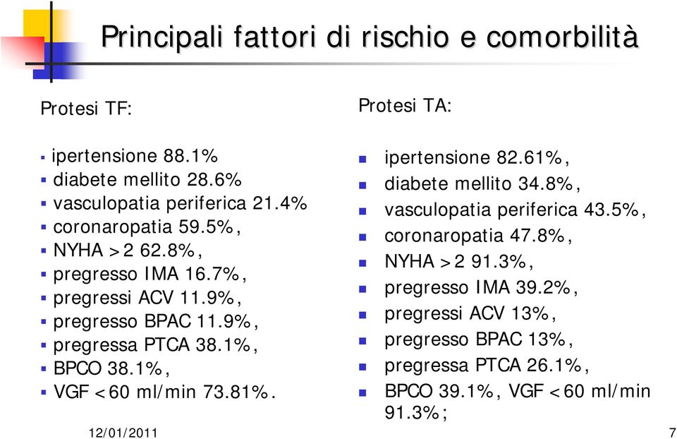 9%, pregressa PTCA 38.1%, BPCO 38.1%, VGF <60 ml/min 73.81%. ipertensione 82.61%, diabete mellito 34.8%, vasculopatia periferica 43.