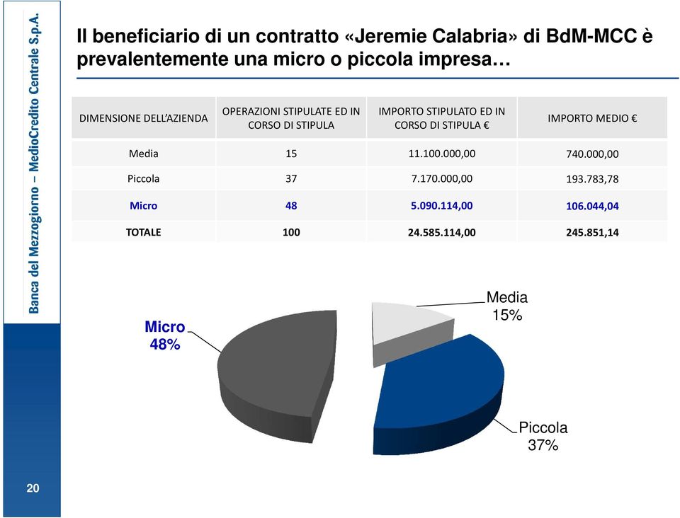 CORSO DI STIPULA IMPORTO MEDIO Media 15 11.100.000,00 740.000,00 Piccola 37 7.170.000,00 193.