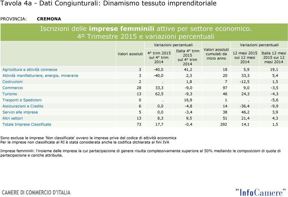 18 5,9 19,1 Attività manifatturiere, energia, minerarie 3-40,0 2,3 20 33,3 5,4 Costruzioni 2. 1,8 7-12,5 1,5 Commercio 28 33,3-9,0 97 9,0-3,5 Turismo 13 62,5-9,3 46 24,3-4,3 Trasporti e Spedizioni 0.