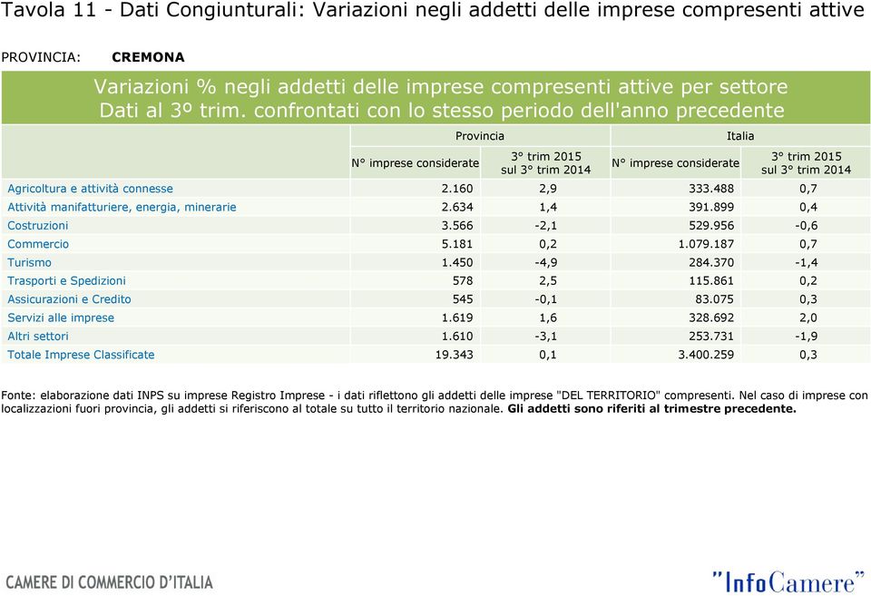 160 2,9 333.488 0,7 Attività manifatturiere, energia, minerarie 2.634 1,4 391.899 0,4 Costruzioni 3.566-2,1 529.956-0,6 Commercio 5.181 0,2 1.079.187 0,7 Turismo 1.450-4,9 284.