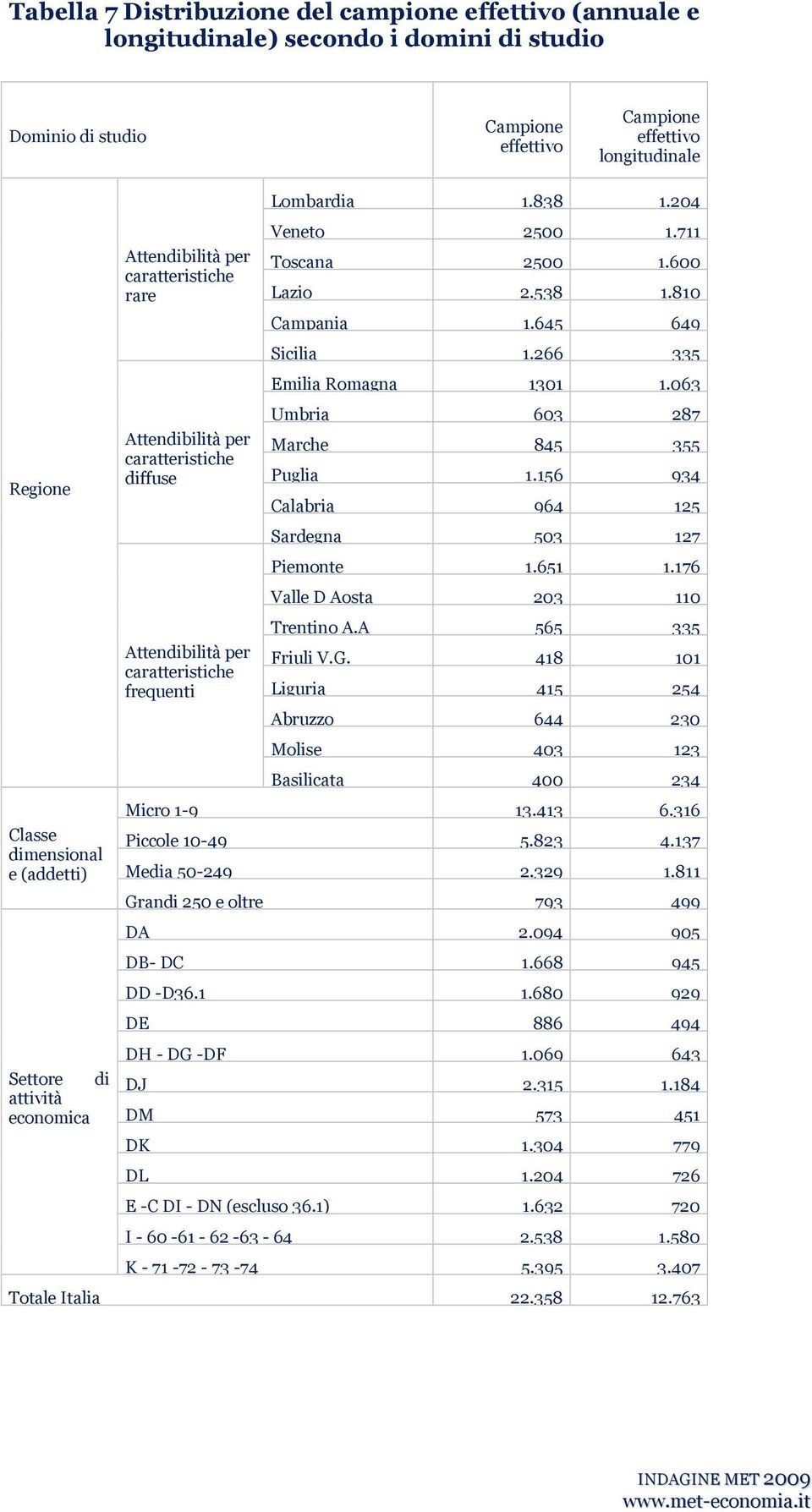 538.80 Campania.645 649 Sicilia.66 335 Emilia Romagna 30.063 Umbria 603 87 Marce 845 355 Puglia.56 934 Calabria 964 5 Saregna 503 7 Piemonte.65.76 Valle D Aosta 03 0 Trentino A.A 565 335 Friuli V.G.