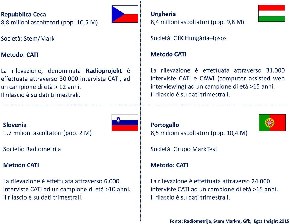 000 interviste CATI e CAWI (computer assisted web interviewing) ad un campione di età >15 anni. Slovenia 1,7 milioni ascoltatori(pop.