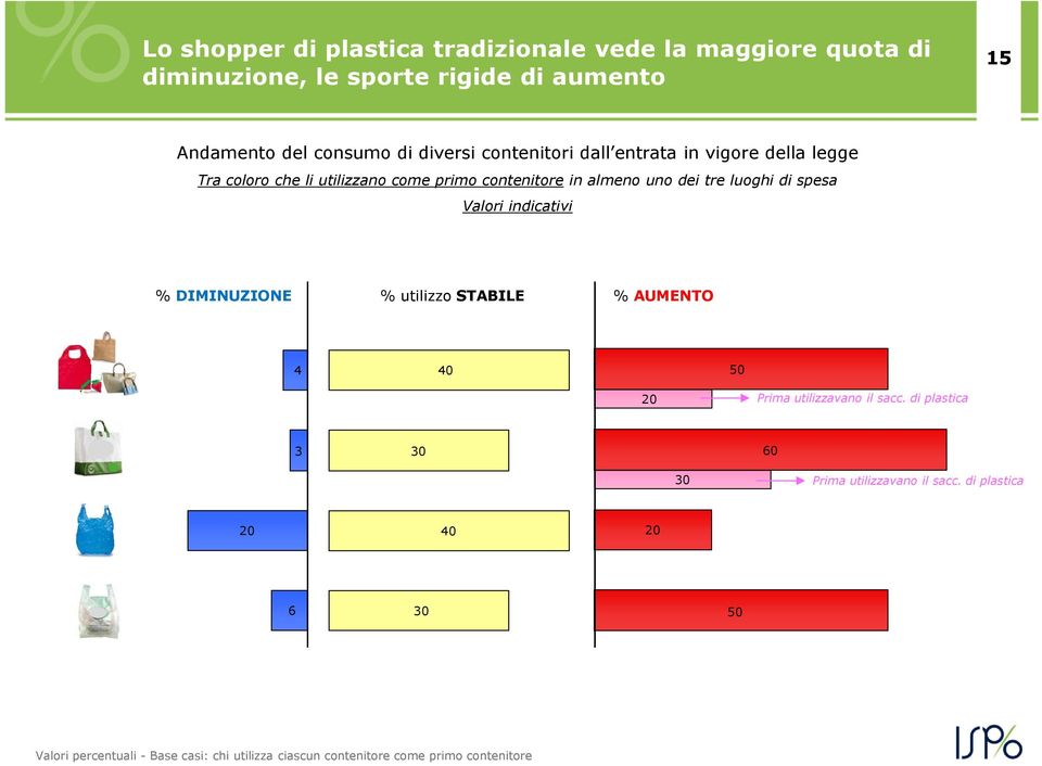 di spesa Valori indicativi % DIMINUZIONE % utilizzo STABILE % AUMENTO 4 40 50 20 Prima utilizzavano il sacc.