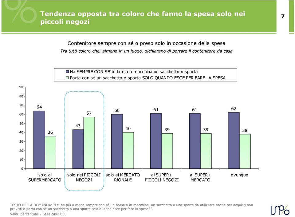 43 40 39 39 38 30 20 10 0 solo al SUPERMERCATO solo nei PICCOLI NEGOZI solo al MERCATO RIONALE al SUPER+ PICCOLI NEGOZI al SUPER+ MERCATO ovunque TESTO DELLA DOMANDA: Lei ha più o meno sempre con sé,