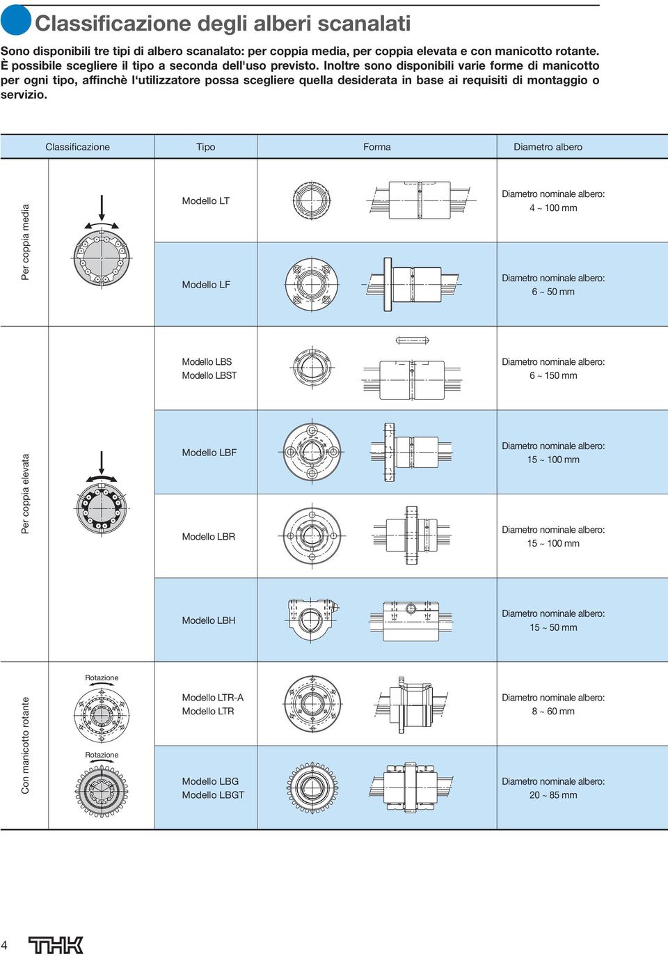 Inoltre sono disponibili varie forme di manicotto per ogni tipo, affinchè l utilizzatore possa scegliere quella desiderata in base ai requisiti di montaggio o servizio.