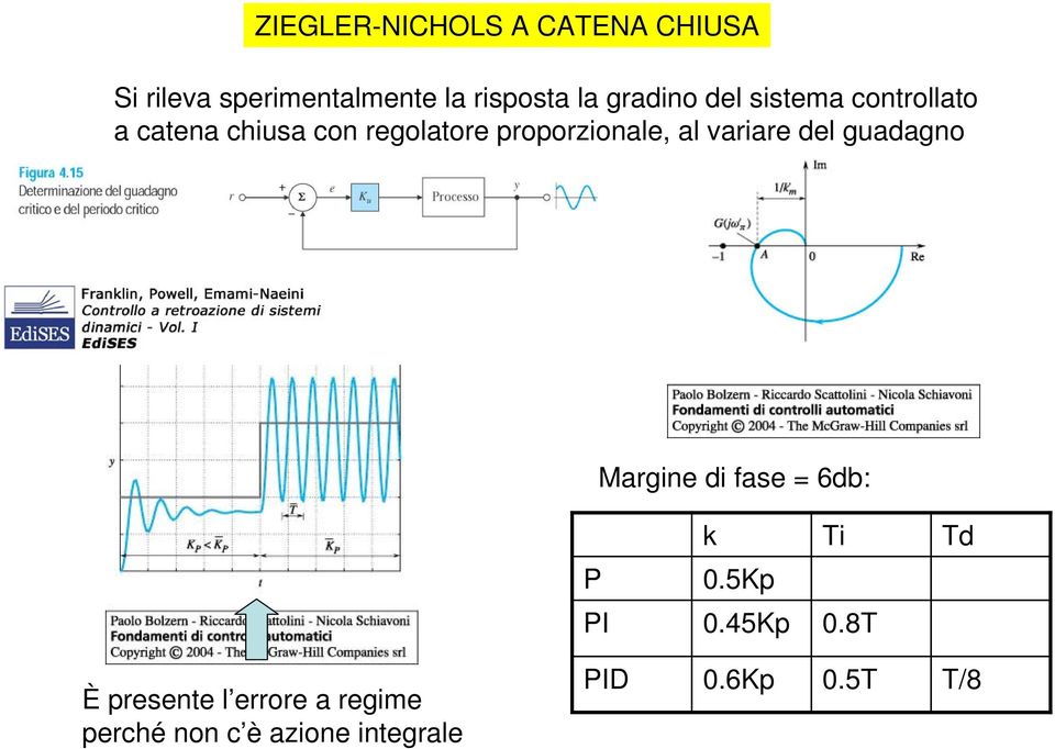 proporzionale, al variare el guaagno Margine i fase 6b: k i P.5Kp PI.