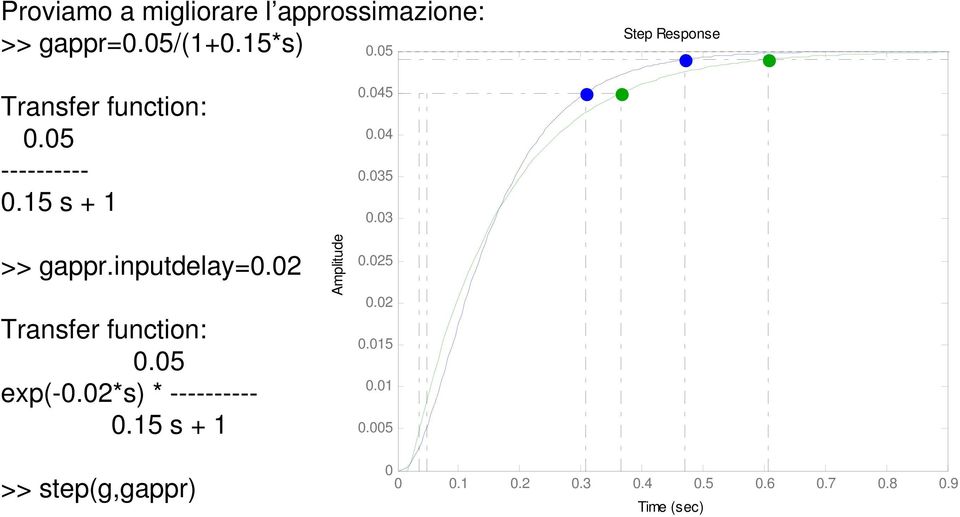 inputelay.2.5 exp-.2*s) * ----------.5 s + Amplitue.