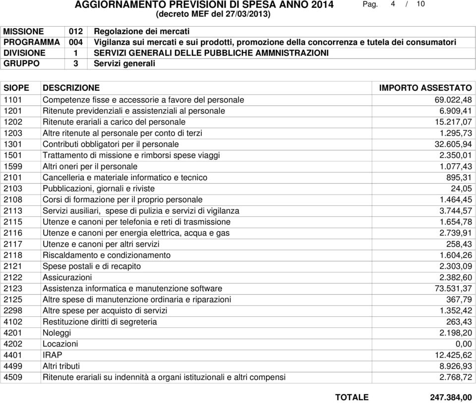 PUBBLICHE AMMNISTRAZIONI Servizi generali SIOPE DESCRIZIONE IMPORTO ASSESTATO 1101 1201 1202 1203 1301 1501 1599 2101 2103 2108 2113 2115 2116 2117 2118 2121 2122 2123 2125 2298 4102 4201 4202 4401