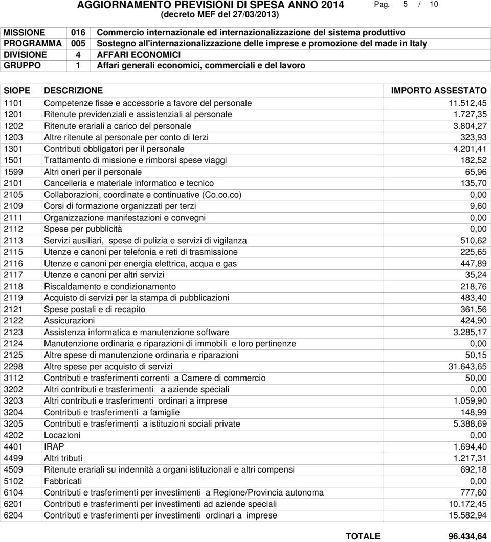 made in Italy AFFARI ECONOMICI Affari generali economici, commerciali e del lavoro SIOPE DESCRIZIONE IMPORTO ASSESTATO 1101 1201 1202 1203 1301 1501 1599 2101 2105 2109 2111 2112 2113 2115 2116 2117