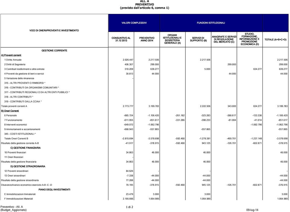 ECONOMICA (D) TOTALE (A+B+C+D) GESTIONE CORRENTE A) Proventi correnti 1 Diritto Annuale 2.026.447 2.217.506 2.217.506 2.217.506 2 Diritti di Segreteria 406.307 299.000 299.