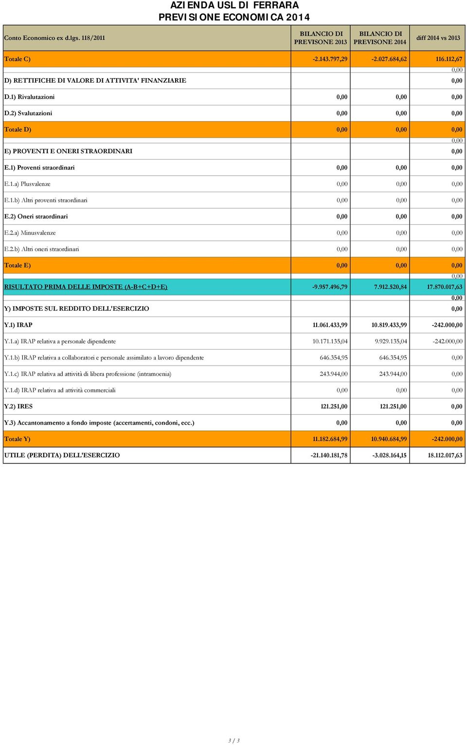 2) Svalutazioni 0,00 0,00 0,00 Totale D) 0,00 0,00 0,00 0,00 E) PROVENTI E ONERI STRAORDINARI 0,00 E.1) Proventi straordinari 0,00 0,00 0,00 E.1.a) Plusvalenze 0,00 0,00 0,00 E.1.b) Altri proventi straordinari 0,00 0,00 0,00 E.