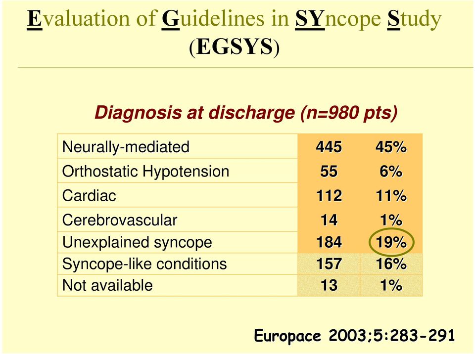 Cerebrovascular Unexplained syncope Syncope-like conditions Not