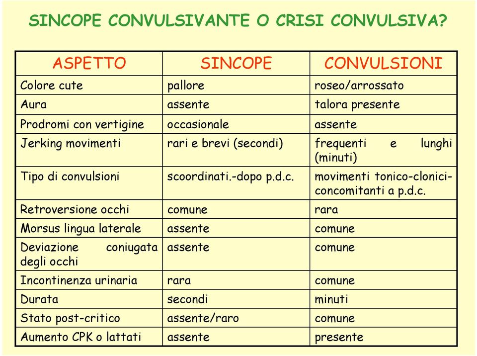 coniugata degli occhi Incontinenza urinaria Durata Stato post-critico Aumento CPK o lattati SINCOPE pallore assente occasionale rari e brevi