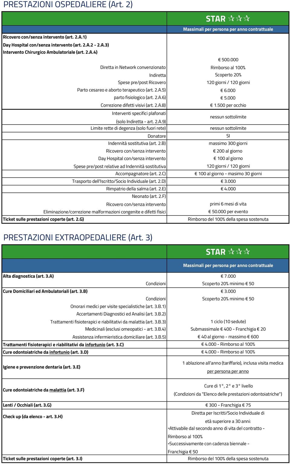 000 parto fisiologico (art. 2.A.6) 5.000 Correzione difetti visivi (art. 2.A.8) 1.500 per occhio Interventi specifici plafonati (solo Indiretta - art. 2.A.9) Limite rette di degenza (solo fuori rete) Donatore SI Indennità sostitutiva (art.