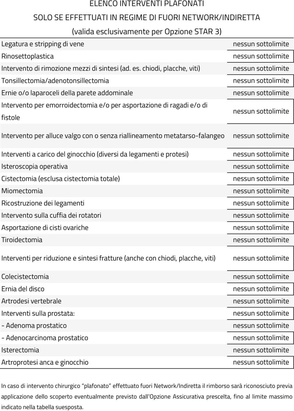 chiodi, placche, viti) Tonsillectomia/adenotonsillectomia Ernie o/o laparoceli della parete addominale Intervento per emorroidectomia e/o per asportazione di ragadi e/o di fistole Intervento per