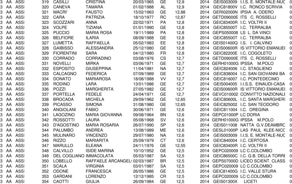 ODERO 0 3 AA ASSISTENTE 322 AMMINISTRATIVO CARA PATRIZIA 18/10/1977 RC 12,87 2014 GETD09000E ITS C. ROSSELLI 0 3 AA ASSISTENTE 323 AMMINISTRATIVO SCOZZARI ANNA 22/02/1971 PA 12,8 2014 GEIC83400R I.C. VOLTRI II 0 3 AA ASSISTENTE 324 AMMINISTRATIVO VOLPE TIZIANA 01/01/1990 GE 12,8 2014 GEIC85500T I.