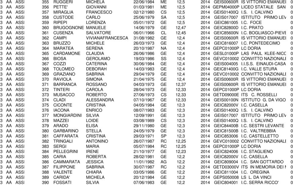 ASSISTENTE 364 AMMINISTRATIVO MARATEA 3 AA ASSISTENTE 365 AMMINISTRATIVO CARDAMONE 3 AA ASSISTENTE 366 AMMINISTRATIVO BIOSA 3 AA ASSISTENTE 367 AMMINISTRATIVO COZZI 3 AA ASSISTENTE 368 AMMINISTRATIVO