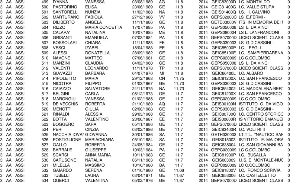 FERMI - 0 3 AA ASSISTENTE 503 AMMINISTRATIVO DILIBERTO ANGELA 11/11/1986 GE 11,8 2014 GETD03000V ITS IN MEMORIA DEI MORTI 0 PATR 3 AA ASSISTENTE 504 AMMINISTRATIVO RIZZO MARIA CONCETTA 17/07/1985 PA