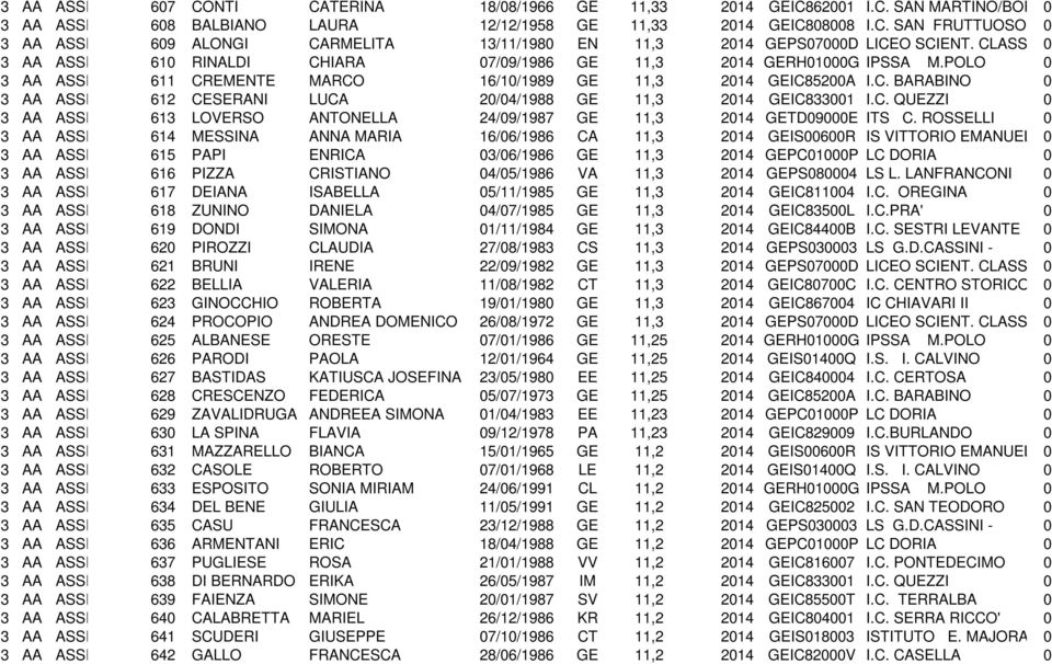 ASSISTENTE 616 AMMINISTRATIVO PIZZA 3 AA ASSISTENTE 617 AMMINISTRATIVO DEIANA 3 AA ASSISTENTE 618 AMMINISTRATIVO ZUNINO 3 AA ASSISTENTE 619 AMMINISTRATIVO DONDI 3 AA ASSISTENTE 620 AMMINISTRATIVO