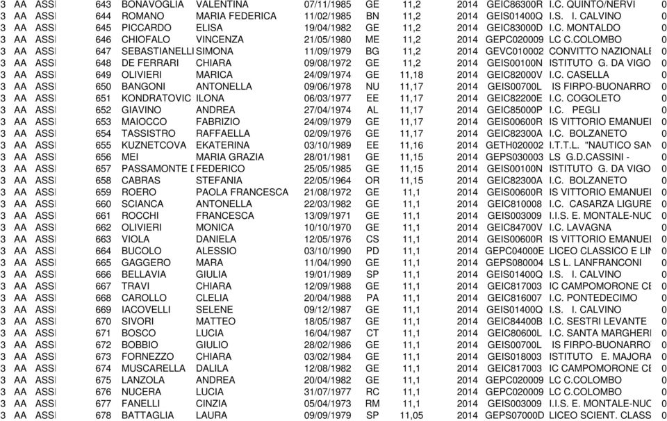 COLOMBO 0 3 AA ASSISTENTE 647 AMMINISTRATIVO SEBASTIANELLI SIMONA 11/09/1979 BG 11,2 2014 GEVC010002 CONVITTO NAZIONALE - 0C.